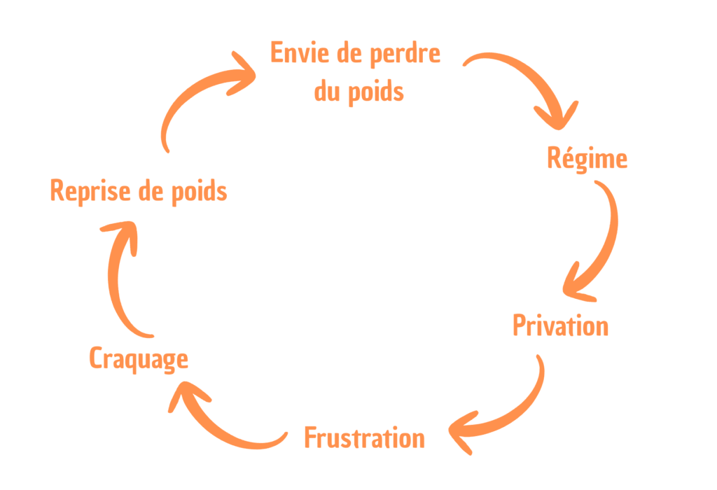 Le cercle vicieux des régimes